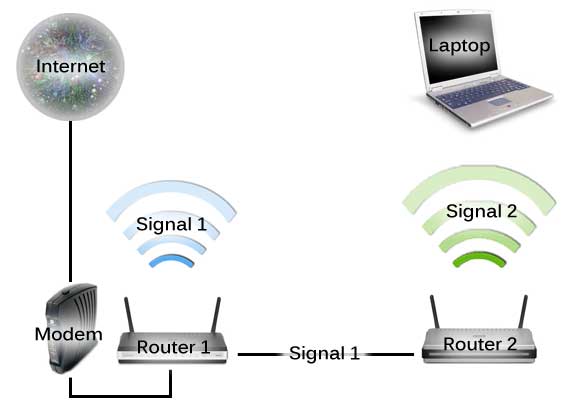 Internet wired to modem wired to router wired to another router.  Second router broadcasts to computer.
