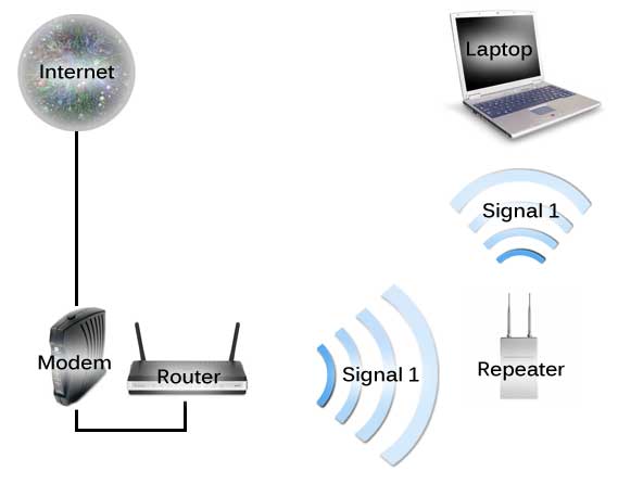 Internet wired to Modem wired to router.  Router broadcasts to repeater.  Repeater broadcasts to computer.